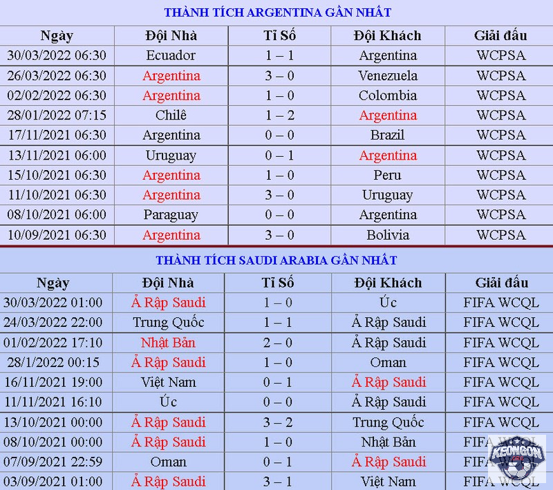 Kèo Ngon - Nhà Cái Uy Tín - Tin Tức Soi Kèo Mới Nhất 2025 Thành tích thi đấu gần đây của Argentina vs Ả Rập Xê Út