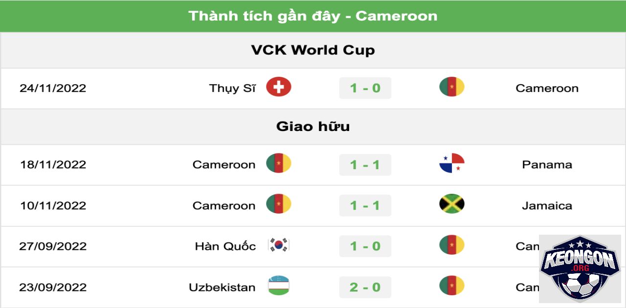 Kèo Ngon - Nhà Cái Uy Tín - Tin Tức Soi Kèo Mới Nhất 2025 Phong độ thi đấu gần đây của tuyển Cameroon