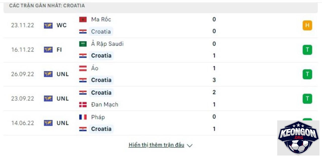 Kèo Ngon - Nhà Cái Uy Tín - Tin Tức Soi Kèo Mới Nhất 2025 Phong độ thi đấu gần đây của tuyển Croatia