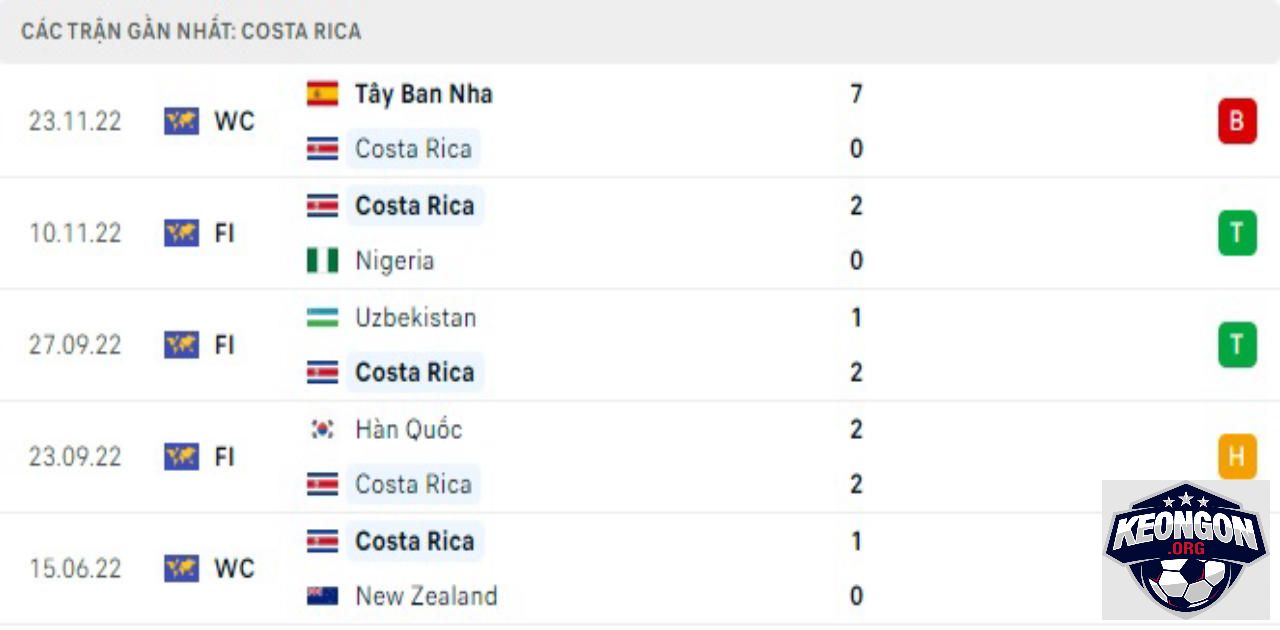 Kèo Ngon - Nhà Cái Uy Tín - Tin Tức Soi Kèo Mới Nhất 2025 Phong độ thi đấu gần đây của tuyển Costa Rica