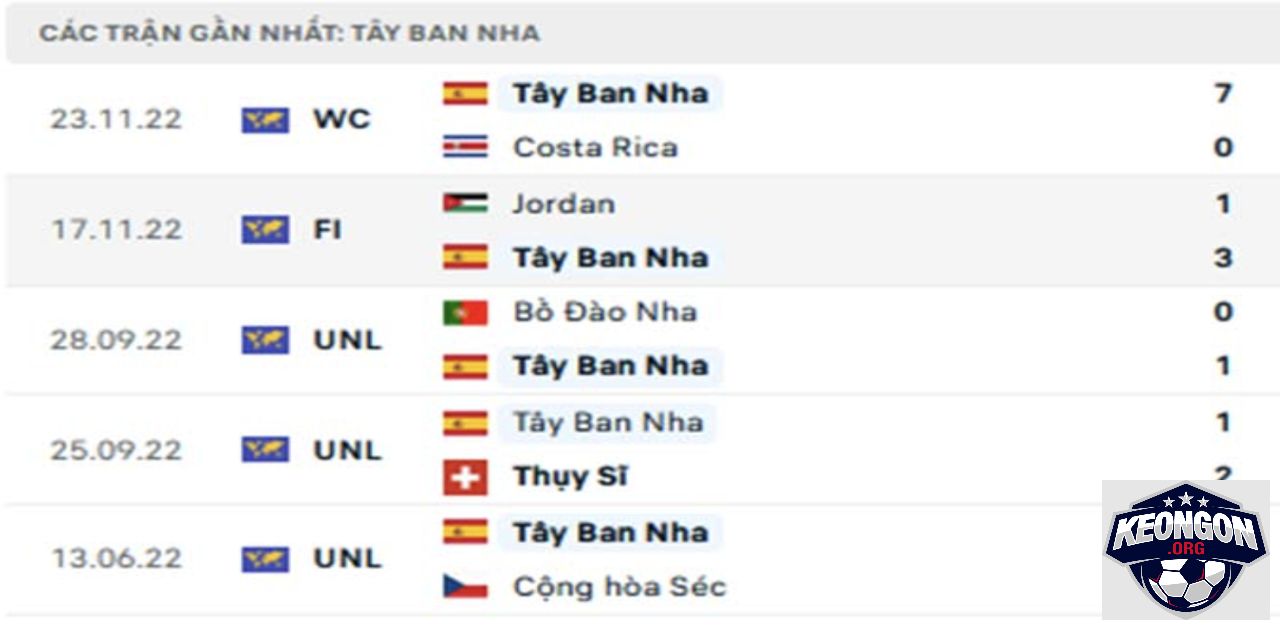 Kèo Ngon - Nhà Cái Uy Tín - Tin Tức Soi Kèo Mới Nhất 2025 Phong độ thi đấu gần đây của Tây Ban Nha