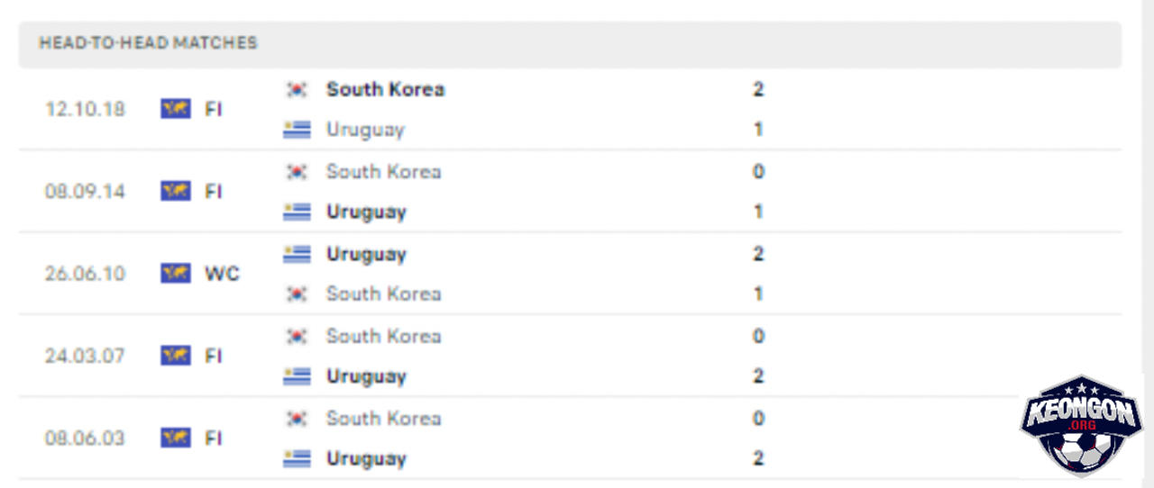 Kèo Ngon - Nhà Cái Uy Tín - Tin Tức Soi Kèo Mới Nhất 2025 Những lần chạm trán giữa Uruguay vs Hàn Quốc